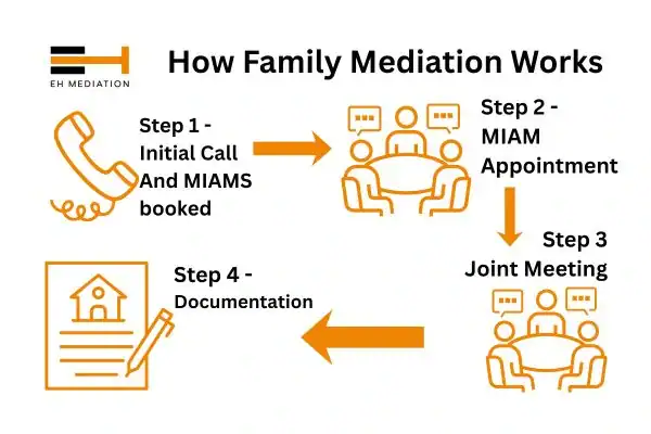 EH mediation - family mediation Newton Aycliffe process